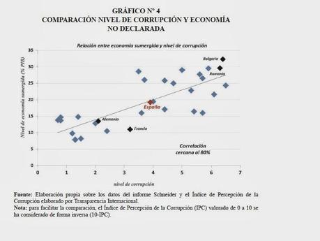 Economía sumergida: Charts y Fuentes. 1