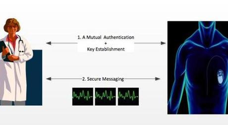 Diseñan un protocolo para garantizar la seguridad y privacidad de la comunicacion entre dispositivos medicos.