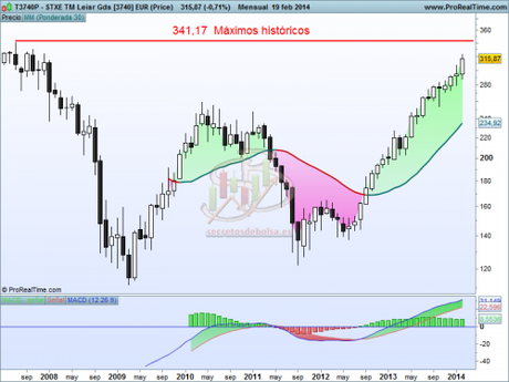 Análisis técnico del sector europeo Leisure Goods mensual a 20 de febrero de 2014