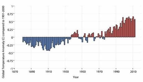 El cambio climático y la concentración de dióxido de carbono en la atmósfera