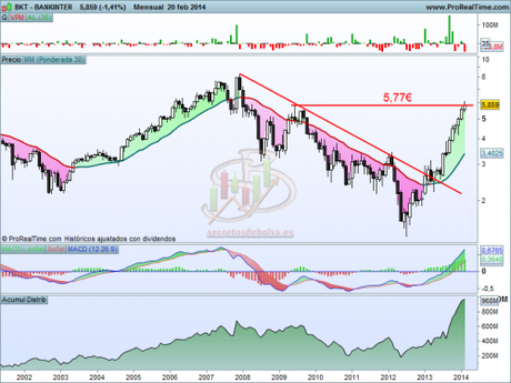 Análisis técnico de Bankinter mensual a 21 de febrero de 2014