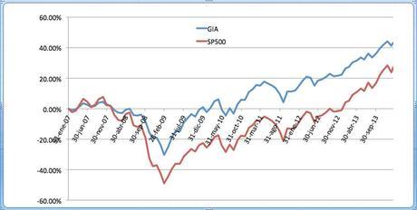 Un sistema que gana 1.000.000 € en bolsa (y II) Grafico-GIA-Sp500