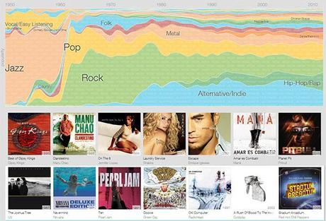 géneros musicales más populares