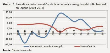 Economía sumergida: Gráficos y Fuentes.2