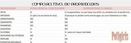 HYDRA VÉGÉTAL DE YVES ROCHER: una alternativa estupenda a Superdefense de Clinique