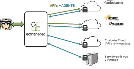 Cloud Management Platform (CMP) : solución para gestionar entornos MultiCloud