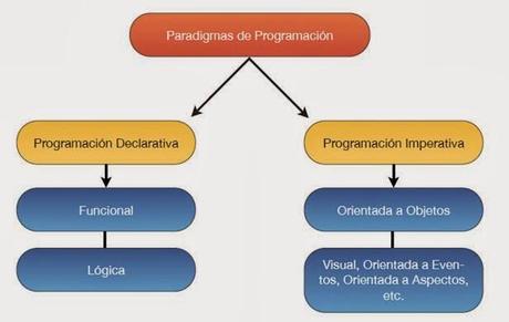 Paradigmas de programación I: Clasificación principal