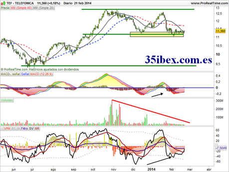 las-acciones-de-telefónica-al-borde-de-cualquier-escenario