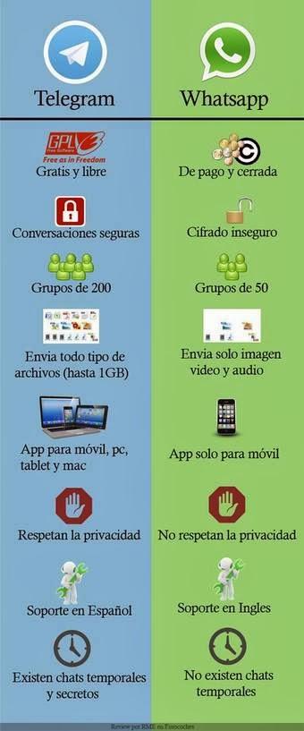 WhatsApp versus BBM y Telegram. WhatsApp pierde