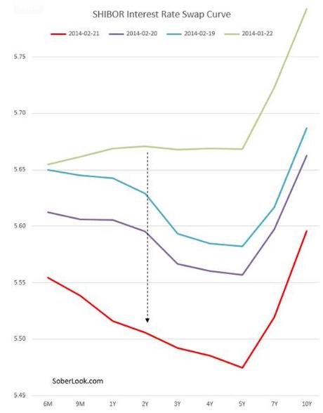 CHINA, tres datos para echarse a temblar: consumo de cemento (burbuja), PMI a la baja, y CURVA de TIPOS INVERTIDA
