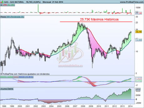 Análisis técnico de Gas Natural mensual a 24 de febrero de 2014