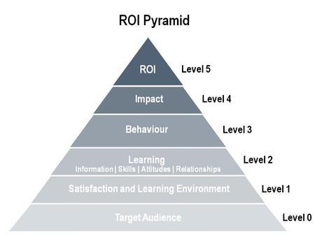 Midiendo el valor de la sostenibilidad – SROI vs ROI