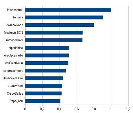 Evolución de las primarias en twitter, reaparecen algunas comunidades y cambian los protagonistas 2014-02-24-eigenvector