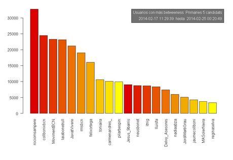 Evolución de las primarias en twitter, reaparecen algunas comunidades y cambian los protagonistas 2014-02-24-between