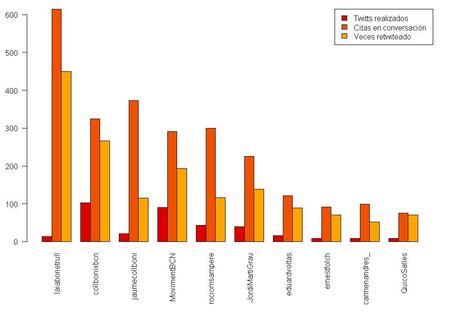 Evolución de las primarias en twitter, reaparecen algunas comunidades y cambian los protagonistas 2014-02-24-citados