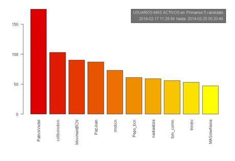 Evolución de las primarias en twitter, reaparecen algunas comunidades y cambian los protagonistas 2014-02-24-activos