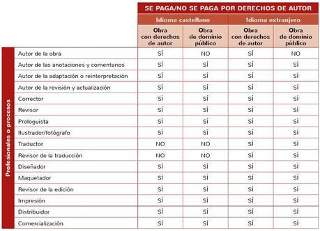 Obra de dominio público: cuando publicarla sale caro Cuadro comparativo: obras de dominio público y con derechos de autor