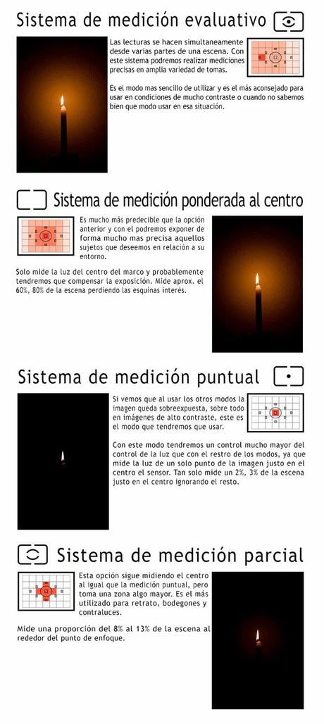 El sistema de medición de la luz de nuestra cámara