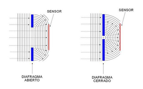 ¿Qué es la difracción?