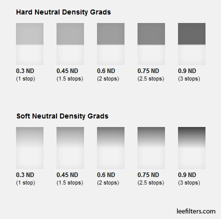 Filtros degradados y de densidad neutra, que son y cómo se usan.