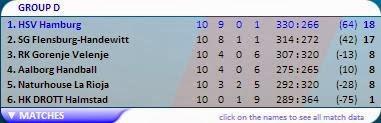 ¿Debió ser el Aalborg Handball tercero del grupo D?
