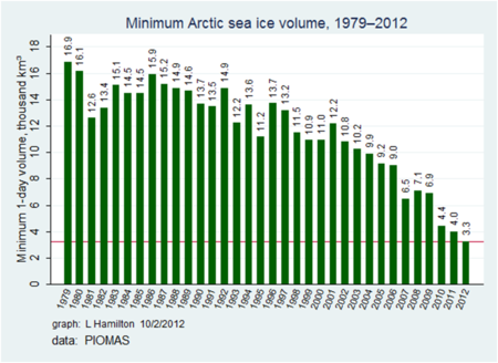El Ártico está inmerso en un círculo vicioso de deshielo