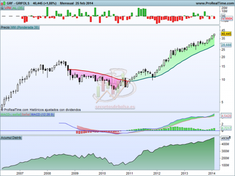 Análisis técnico de Grifols mensual a 26 de febrero de 2014