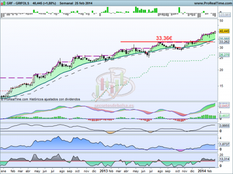 Análisis técnico de Grifols a 26 de febrero de 2014