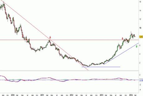 Análisis gráfico del valor analizado
