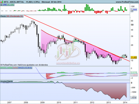 Análisis técnico de Arcelor Mittal mensual a 27 de febrero de 2014
