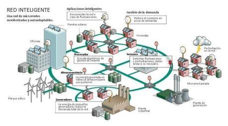 Esquema de integración de la Smart Grid