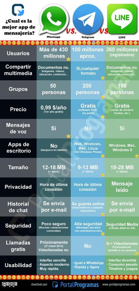 ¿Cuál es el mejor, Line, Telegram o Whatsapp? Informarse, probar y decidir comparativa-whatsapp-telegram-line