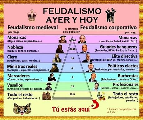 PIRÁMIDE DEL FEUDALISMO DE AYER Y HOY. UNA IMAGEN VALE MÁS QUE MIL PALABRAS. CORRUPCIÓN POLÍTICA