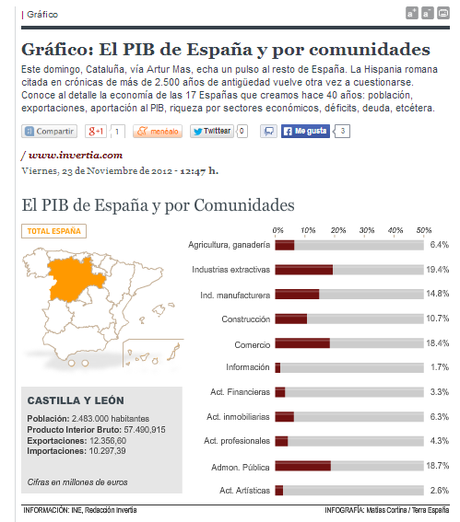 GRÁFICO INTERACTIVO DEL PIB DE ESPAÑA Y SUS COMUNIDADES AUTÓNOMAS (INVERTIA)