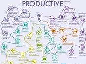 ¿Cómo productivo? #Infografía #Vida