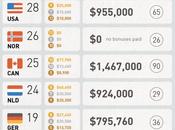 Pago bonus juegos invierno #Sochi #Infografía