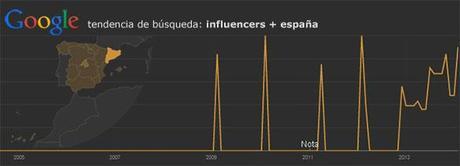 Google-trends-Influencers-Spain