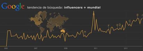 Google-trends-Influencers-Worldwide