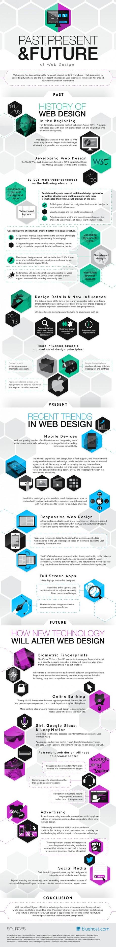 Past, Present & Future of Web Design