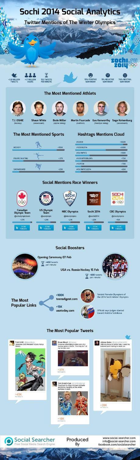 Las cifras de Twitter en los Juegos Olímpicos de Invierno en Sochi 2014 Sochi_2014_Olympics_Social_Media