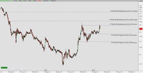 Prisa: una de soportes y resistencias