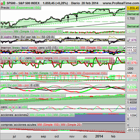 Analizamos el S&P500, la música de Matthew Barber.