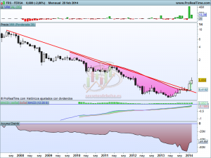 Análisis técnico de Fersa mensual a 3 de marzo de 2014