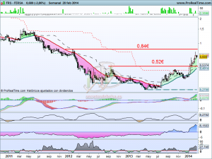 Análisis técnico de Fersa a 3 de marzo de 2014