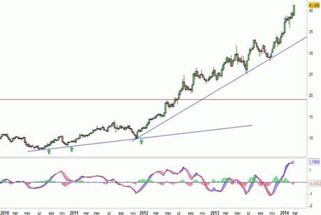 Análisis gráfico del valor analizado