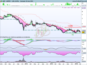 Análisis técnico de Amper a 4 de marzo de 2014