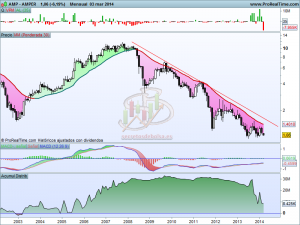 Análisis técnico de Amper mensual a 4 de marzo de 2014