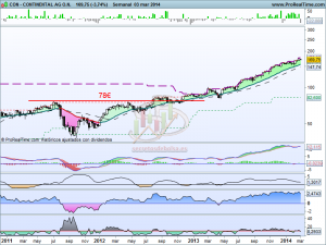 Análisis técnico de Continental a 4 de marzo de 2014