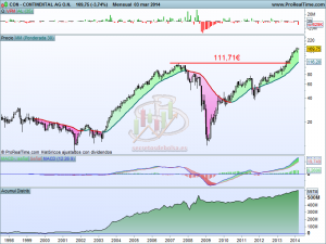 Análisis técnico de Continental mensual a 4 de marzo de 2014