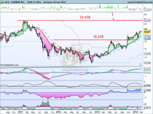 Análisis técnico de Corning a 4 de marzo de 2014